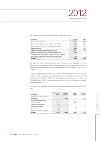 077 KWG | Geschäftsbericht 2012 | Notes
2012GESCHÄFTSBERICHT
KONZERNABSCHLUSS
Die Überleitung ist aus der nachfolgenden Tabelle ersichtlich:
(in TEUR)
Ergebnis vor Ertragsteuern
Erwarteter Ertragsteueraufwand (Steuersatz 29,825 %)
Gewerbesteuerfreiheit von Immobiliengesellschaften
Zwischensumme
Passivische Unterschiedsbeträge (Lucky Buy)
Wegfall von Verlustvorträgen durch Aktionärswechsel
Übrige Abweichungen (Effekte aus Verlustvorträgen, Kapital-
erhöhungen, Bewertung Pensionsrückstellungen, u.a.)
SUMME
2011
11.320
3.376
–1.585
1.791
– 242
0
– 55
1.494
2012
56.052
16.717
– 7.785
8.932
– 2.077
1.845
855
9.555
(in TEUR)
Als Finanzinvestition gehaltene
Immobilien
Aktive latente Steuern auf
Verlustvorträge
Pensionsrückstellungen
Sonstige kurzfristige
Verbindlichkeiten
Zwischenergebniseliminierung
SUMME
31.12.2011
Passiva
7.021
0
0
0
0
7.021
31.12.2011
Aktiva
0
3.800
0
115
0
3.915
31.12.2012
Passiva
15.835
0
0
0
0
15.835
31.12.2012
Aktiva
0
2.159
103
137
36
2.435
Die KWG AG ist ein Gewerbebetrieb kraft Rechtsform und unterliegt mit ihrem
Gewerbeertrag der Gewerbesteuer. Allerdings erfüllen viele Konzernunternehmen die
Voraussetzung der erweiterten gewerbesteuerlichen Kürzung gemäß § 9 Nr. 1 Satz 2
GewStG.
Gegenwärtig fällt Gewerbesteuer nur auf die nicht im Rahmen der erweiterten ge-
werbesteuerlichen Kürzung begünstigten Erträge, wie z. B. Zinserträge, an. Für das
laufende Geschäftsjahr 2012 sind Gewerbesteueraufwendungen in Höhe von
TEUR 62 (Vorjahr: TEUR 1) zurückgestellt worden und somit im tatsächlichen Steuer-
aufwand enthalten.
Die aktiven und passiven latenten Steuern lassen sich folgenden Bilanzposten zuord-
nen:
 