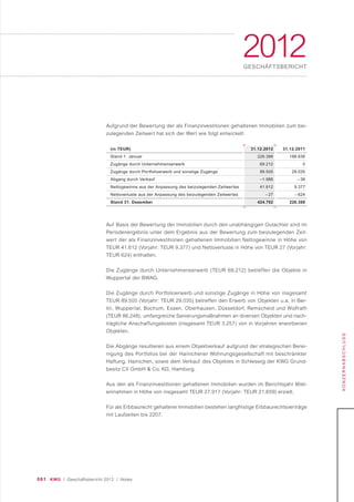 081 KWG | Geschäftsbericht 2012 | Notes
2012GESCHÄFTSBERICHT
KONZERNABSCHLUSS
Aufgrund der Bewertung der als Finanzinvestitionen gehaltenen Immobilien zum bei-
zulegenden Zeitwert hat sich der Wert wie folgt entwickelt:
(in TEUR)
Stand 1. Januar
Zugänge durch Unternehmenserwerb
Zugänge durch Portfolioerwerb und sonstige Zugänge
Abgang durch Verkauf
Nettogewinne aus der Anpassung des beizulegenden Zeitwertes
Nettoverluste aus der Anpassung des beizulegenden Zeitwertes
Stand 31. Dezember
31.12.2011
188.636
0
29.035
– 36
9.377
– 624
226.388
31.12.2012
226.388
69.212
89.505
–1.988
41.612
– 27
424.702
Auf Basis der Bewertung der Immobilien durch den unabhängigen Gutachter sind im
Periodenergebnis unter dem Ergebnis aus der Bewertung zum beizulegenden Zeit-
wert der als Finanzinvestitionen gehaltenen Immobilien Nettogewinne in Höhe von
TEUR 41.612 (Vorjahr: TEUR 9.377) und Nettoverluste in Höhe von TEUR 27 (Vorjahr:
TEUR 624) enthalten.
Die Zugänge durch Unternehmenserwerb (TEUR 69.212) betreffen die Objekte in
Wuppertal der BWAG.
Die Zugänge durch Portfolioerwerb und sonstige Zugänge in Höhe von insgesamt
TEUR 89.505 (Vorjahr: TEUR 29.035) betreffen den Erwerb von Objekten u.a. in Ber-
lin, Wuppertal, Bochum, Essen, Oberhausen, Düsseldorf, Remscheid und Wülfrath
(TEUR 86.248), umfangreiche Sanierungsmaßnahmen an diversen Objekten und nach-
trägliche Anschaffungskosten (insgesamt TEUR 3.257) von in Vorjahren erworbenen
Objekten.
Die Abgänge resultieren aus einem Objektverkauf aufgrund der strategischen Berei-
nigung des Portfolios bei der Hainichener Wohnungsgesellschaft mit beschränkter
Haftung, Hainichen, sowie dem Verkauf des Objektes in Schleswig der KWG Grund-
besitz CII GmbH & Co. KG, Hamburg.
Aus den als Finanzinvestitionen gehaltenen Immobilien wurden im Berichtsjahr Miet-
einnahmen in Höhe von insgesamt TEUR 27.917 (Vorjahr: TEUR 21.659) erzielt.
Für als Erbbaurecht gehaltene Immobilien bestehen langfristige Erbbaurechtsverträge
mit Laufzeiten bis 2207.
 