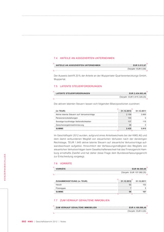 082 KWG | Geschäftsbericht 2012 | Notes
KONZERNABSCHLUSS
7.4 ANTEILE AN ASSOZIIERTEN UNTERNEHMEN
ANTEILE AN ASSOZIIERTEN UNTERNEHMEN EUR 5.013,67
(Vorjahr: EUR 0,00)
ANTEILE AN ASSOZIIERTEN UNTERNEHMEN EUR 5.013,67
(Vorjahr: EUR 0,00)
LATENTE STEUERFORDERUNGEN EUR 2.434.663,49
(Vorjahr: EUR 3.915.329,25)
VORRÄTE EUR 98.585,00
(Vorjahr: EUR 107.060,25)
ZUM VERKAUF GEHALTENE IMMOBILIEN EUR 4.169.096,46
(Vorjahr: EUR 0,00)
Der Ausweis betrifft 20 % der Anteile an der Wuppertaler Quartierentwicklungs GmbH,
Wuppertal.
7.5 LATENTE STEUERFORDERUNGEN
Die aktiven latenten Steuern lassen sich folgenden Bilanzpositionen zuordnen:
(in TEUR)
Aktive latente Steuern auf Verlustvorträge
Pensionsrückstellungen
Sonstige kurzfristige Verbindlichkeiten
Zwischenergebniseliminierung
SUMME
31.12.2011
3.800
0
115
0
3.915
31.12.2012
2.159
103
137
36
2.435
ZUSAMMENSETZUNG (in TEUR)
Heizöl
Flüssiggas
SUMME
31.12.2011
102
5
107
31.12.2012
92
7
99
Im Geschäftsjahr 2012 wurden, aufgrund eines Anteilswechsels bei der KWG AG und
dem damit verbundenen Wegfall von steuerlichen Verlusten nach der derzeitigen
Rechtslage, TEUR 1.845 aktive latente Steuern auf steuerliche Verlustvorträge auf-
wandswirksam aufgelöst. Hinsichtlich der Verfassungsmäßigkeit des Wegfalls von
steuerlichen Verlustvorträgen beim Gesellschafterwechsel hat das Finanzgericht Ham-
burg ernsthafte Zweifel und hat daher diese Frage dem Bundesverfassungsgericht
zur Entscheidung vorgelegt.
7.6 VORRÄTE
7.7 ZUM VERKAUF GEHALTENE IMMOBILIEN
 