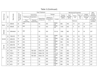 Table 3 (Continued)
Heat Treatment Mechanical Properties
Quenching Temper
Heating-up Temperature
(℃)
Tensile
Strength
(MPa)
Yield
Strength
(MPa)
Elong.
(%)
Red. of
area
(%)
Impact
absorbing
Energy
(J)
SteelGroup
Item
SteelGrade
TestSpecimen
Size(mm) First
Quenching
Second
Quenching
Quenching
compound
Heating-up
Temperature
(℃)
Coolant
Minimum
Max.
Brinell
Hardness
on anneal
or high
tempering
condition
17 40MnB 25 850 - Oil 500
Water,
Oil
980 785 10 45 47 207
MnB
18 45MnB 25 840 - Oil 500
Water,
Oil
1030 835 9 40 39 217
MnMoB
19 20MnMoB 15 880 - Oil 200 Oil, Air 1080 885 10 50 55 207
20 15MnVB 15 860 - Oil 200
Water,
Air
885 635 10 45 55 207
21 20MnVB 15 860 - Oil 200
Water,
Air
1080 885 10 45 55 207MnVB
22 40MnVB 25 850 - Oil 520
Water,
Oil
980 785 10 45 47 207
23 20MnTiB 15 860 - Oil 200
Water,
Air
1130 930 10 45 55 187
MnTiB
24 25MnTiBRE Sample 860 - Oil 200
Water,
Air
1380 - 10 40 47 229
25 15Cr 15 880 780~820 Water, Oil 200
Water,
Air
735 490 11 45 55 179
26 15CrA 15 880 770~820 Water, Oil 180 Oil, Air 685 490 12 45 55 179
27 20Cr 15 880 780~820 Water, Oil 200
Water,
Air
835 540 10 40 47 179
28 30Cr 25 860 - Oil 500
Water,
Oil
885 685 11 45 47 187
29 35Cr 25 860 - Oil 500
Water,
Oil
930 735 11 45 47 207
Cr
30 40Cr 25 850 - Oil 520
Water,
Oil
980 785 9 45 47 207
 