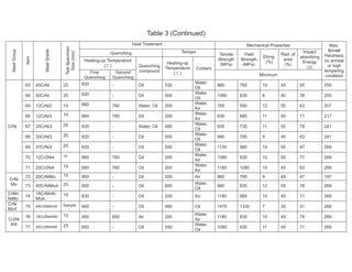 Table 3 (Continued)
Heat Treatment Mechanical Properties
Quenching Temper
Heating-up Temperature
(℃)
Tensile
Strength
(MPa)
Yield
Strength
(MPa)
Elong.
(%)
Red. of
area
(%)
Impact
absorbing
Energy
(J)
SteelGroup
Item
SteelGrade
TestSpecimen
Size(mm) First
Quenching
Second
Quenching
Quenching
compound
Heating-up
Temperature
(℃)
Coolant
Minimum
Max.
Brinell
Hardness
on anneal
or high
tempering
condition
63 45CrNi 25 820 - Oil 530
Water,
Oil
980 785 10 45 55 255
64 50CrNi 25 820 - Oil 500
Water,
Oil
1080 835 8 40 39 255
65 12CrNi2 15 860 780 Water, Oil 200
Water,
Air
785 590 12 50 63 207
66 12CrNi3 15 860 780 Oil 200
Water,
Air
930 685 11 50 71 217
67 20CrNi3 25 830 - Water, Oil 480
Water,
Oil
930 735 11 55 78 241
68 30CrNi3 25 820 - Oil 500
Water,
Oil
980 785 9 45 63 241
69 37CrNi3 25 820 - Oil 500
Water,
Oil
1130 980 10 50 47 269
70 12Cr2Ni4 15 860 780 Oil 200
Water,
Air
1080 835 10 50 71 269
CrNi
71 20Cr2Ni4 15 880 780 Oil 200
Water,
Air
1180 1080 10 45 63 269
72 20CrNiMo 15 850 - Oil 200 Air 980 785 9 40 47 197
CrNi
Mo 73 40CrNiMoA 25 850 - Oil 600
Water,
Oil
980 835 12 55 78 269
CrMn
NiMo
74
18CrMnNi
MoA
15 830 - Oil 200 Air 1180 885 10 45 71 269
CrNi
MoV
75 45CrNiMoVA Sample 860 - Oil 460 Oil 1470 1330 7 35 31 269
76 18Cr2Ni4WA 15 950 850 Air 200
Water,
Air
1180 835 10 45 78 269
Cr2Ni
4W
77 25Cr2Ni4WA 25 850 - Oil 550
Water,
Oil
1080 930 11 45 71 269
 