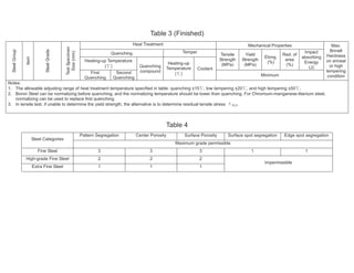 Table 3 (Finished)
Table 4
Pattern Segregation Center Porosity Surface Porosity Surface spot segregation Edge spot segregation
Steel Categories
Maximum grade permissible
Fine Steel 3 3 3 1 1
High-grade Fine Steel 2 2 2
Extra Fine Steel 1 1 1
Impermissible
Heat Treatment Mechanical Properties
Quenching Temper
Heating-up Temperature
(℃)
Tensile
Strength
(MPa)
Yield
Strength
(MPa)
Elong.
(%)
Red. of
area
(%)
Impact
absorbing
Energy
(J)
SteelGroup
Item
SteelGrade
TestSpecimen
Size(mm) First
Quenching
Second
Quenching
Quenching
compound
Heating-up
Temperature
(℃)
Coolant
Minimum
Max.
Brinell
Hardness
on anneal
or high
tempering
condition
Notes:
1. The allowable adjusting range of heat treatment temperature specified in table: quenching ±15℃, low tempering ±20℃, and high tempering ±50℃.
2. Boron Steel can be normalizing before quenching, and the normalizing temperature should be lower than quenching. For Chromium-manganese-titanium steel,
normalizing can be used to replace first quenching.
3. In tensile test, if unable to determine the yield strength, the alternative is to determine residual tensile stress δr0.2.
 