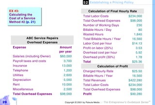 5 2 Establishing a Pricing Policy

     EX #3:                                                      Calculation of Final Hourly Rate
     Calculating the                                        Total Labor Costs                        $234,000
     Cost of a Service
     Method #2 (p. 21)                                      Total Overhead Expenses                   $98,000
                                                            Number of Working Days                        230
                                                            Billable Hours / Day                           80
                                                            Wasted Hours                                1,840
                   ABC Service Repairs                      Total Billable Hours / Year                16,560
                   Overhead Expenses                        Labor Cost per hour                        $14.13
       Expense                           Amount             Profit on labor (25%)                        3.53
                                         per year           Overhead cost per hour                       5.92
       Salaries (including Owner)        $60,000            Overhead profit (30%)                        1.78
       Payroll taxes and costs             3,700            Total                                      $25.36
       Insurance                          13,000                          Calculation of Profit
       Telephone                           1,200            Charged Hourly Rate                        $25.50
       Utilities                           2,600            Billable Hours / Year                      16,560
       Depreciation                        5,000            Total Revenues                           $422,280
       Rent                               10,000            Total Labor Costs                        $234,000
       Miscellaneous                       2,500            Total Overhead Expenses                   $98,000
       Total Overhead Expenses           $98,000            Profit                                    $90,280

29                                          Copyright © 2001 by Patsula Media !   The Entrepreneur’s Guidebook Series
                                                                                                                        TM
 