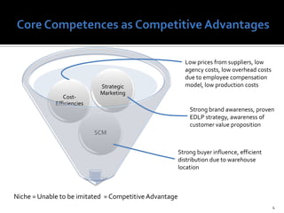 Core Competences as Competitive AdvantagesLow prices from suppliers, low agency costs, low overhead costs due to employee compensation model, low production costsStrong brand awareness, proven EDLP strategy, awareness of customer value propositionStrong buyer influence, efficient distribution due to warehouse location4