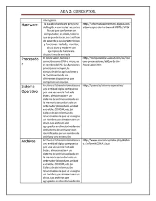ADA 2: CONCEPTOS. 
inteligente. 
Hardware la palabra hardware proviene 
del inglés.• son todas las partes 
físicas que conforman un 
computador, es decir, todo lo 
que se puede tocar. se clasifican 
de acuerdo a sus características 
y funciones. teclado, monitor, 
disco duro y modem son 
ejemplos de hardware. 
dispositivos de entrada 
http://informaticaeinternet7.bligoo.com. 
ar/concepto-de-hardware#.VBITLsJ5N1Y 
Procesado 
r 
El procesador, también 
conocido como CPU o micro, es 
el cerebro del PC. Sus funciones 
principales incluyen, la 
ejecución de las aplicaciones y 
la coordinación de los 
diferentes dispositivos que 
componen un equipo. 
http://computadoras.about.com/od/con 
oce-procesadores/a/Que-Es-Un- 
Procesador.htm 
Sistema 
Operativo 
Archivo o fichero informático es 
una entidad lógica compuesta 
por una secuencia finita de 
bytes, almacenada en un 
sistema de archivos ubicada en 
la memoria secundaria de un 
ordenador (disco duro, unidad 
extraíble, CD ROM, etc.) ó 
Colección de información 
relacionada a la que se le asigna 
un nombre y se almacena en un 
disco. Los archivos son 
agrupados en directorios dentro 
del sistema de archivos y son 
identificados por un nombre de 
archivo y una extención. 
http://quees.la/sistema-operativo/ 
Archivos Archivo o fichero informático es 
una entidad lógica compuesta 
por una secuencia finita de 
bytes, almacenada en un 
sistema de archivos ubicada en 
la memoria secundaria de un 
ordenador (disco duro, unidad 
extraíble, CD ROM, etc.) ó 
Colección de información 
relacionada a la que se le asigna 
un nombre y se almacena en un 
disco. Los archivos son 
agrupados en directorios dentro 
http://www.ecured.cu/index.php/Archiv 
o_(Inform%C3%A1tica) 
 