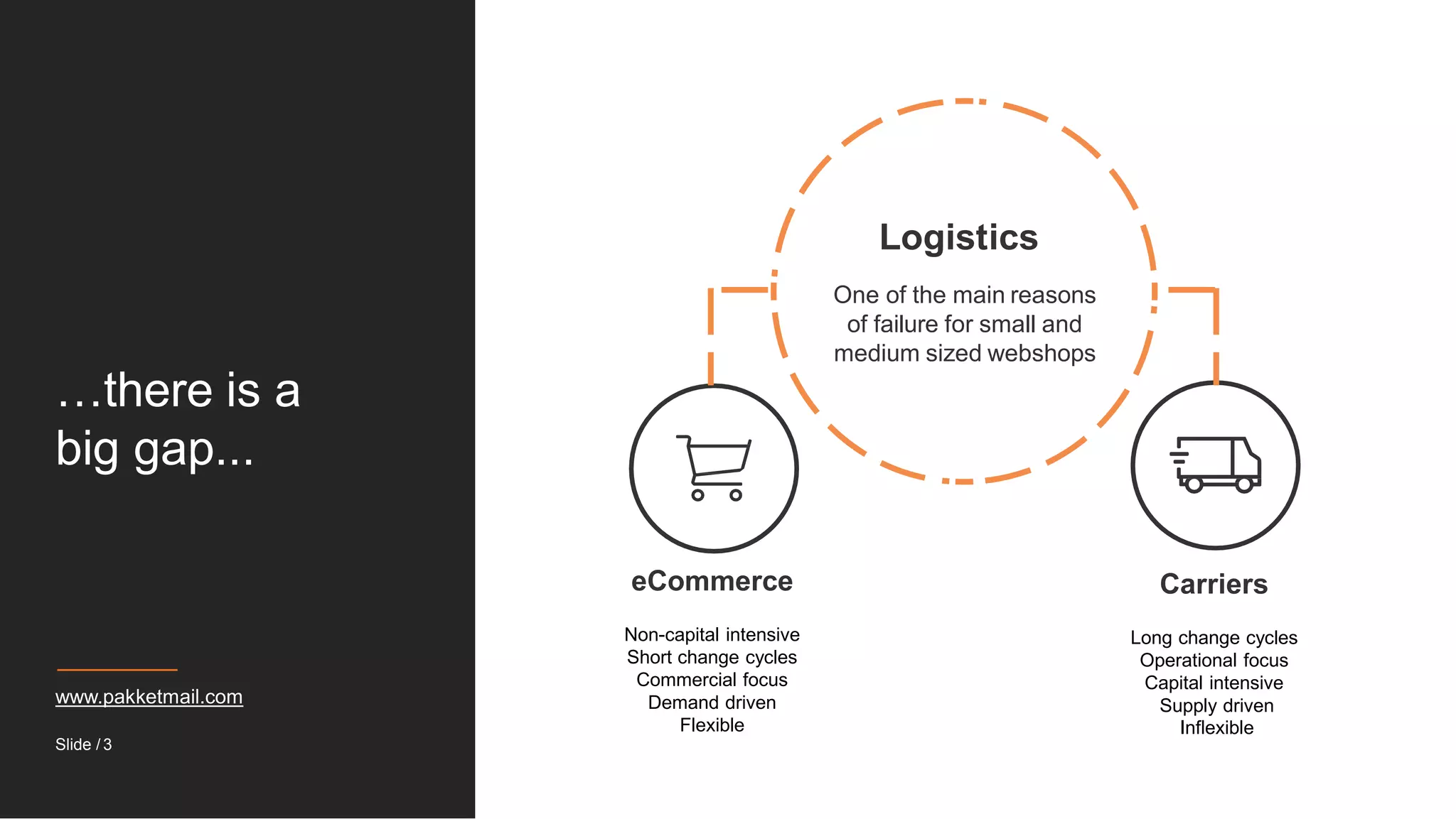 …there is a
big gap...
www.pakketmail.com
Carriers
Long change cycles
Operational focus
Capital intensive
Supply driven
Inflexible
eCommerce
Non-capital intensive
Short change cycles
Commercial focus
Demand driven
Flexible
Logistics
One of the main reasons
of failure for small and
medium sized webshops
Slide / 3
 