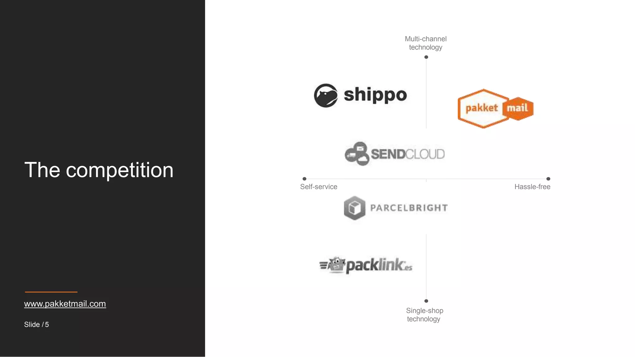 The competition
www.pakketmail.com
Self-service
Single-shop
technology
Hassle-free
Multi-channel
technology
Slide / 5
 