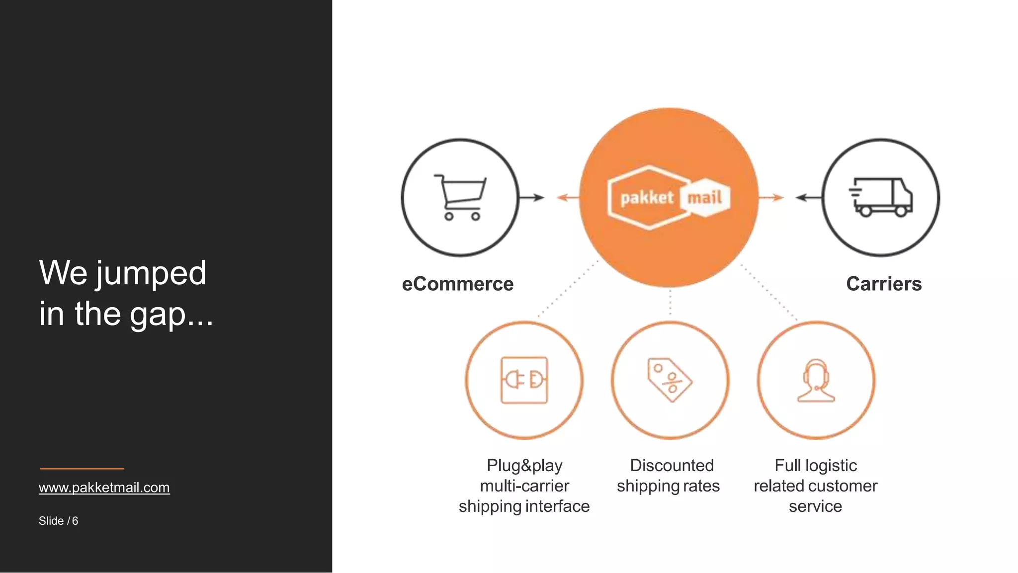 We jumped
in the gap...
www.pakketmail.com
eCommerce
Slide / 6
Carriers
Plug&play
multi-carrier
shipping interface
Discounted
shipping rates
Full logistic
related customer
service
 