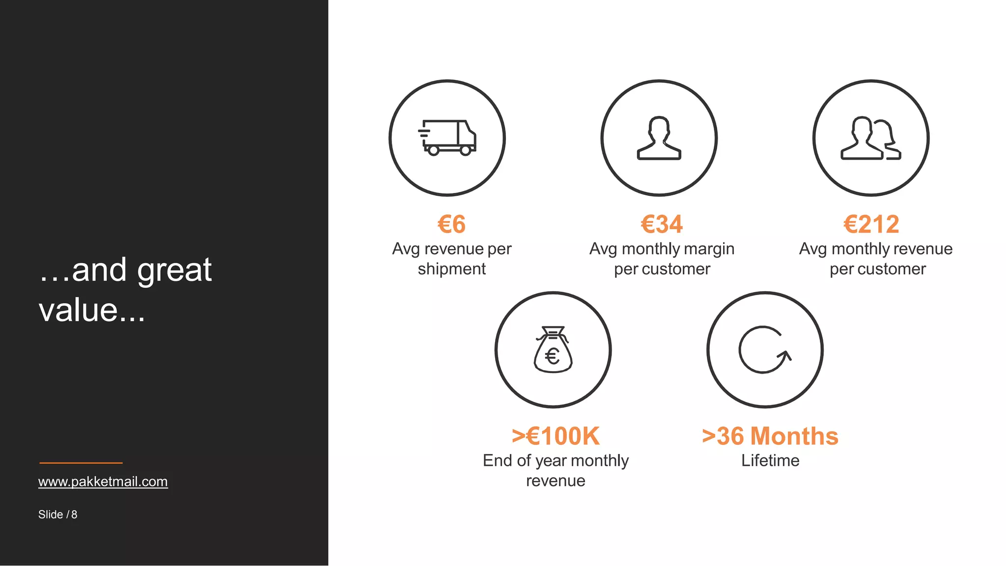 …and great
value...
www.pakketmail.com
€6
Avg revenue per
shipment
€34
Avg monthly margin
per customer
€212
Avg monthly revenue
per customer
>€100K
End of year monthly
revenue
>36 Months
Lifetime
Slide / 8
 