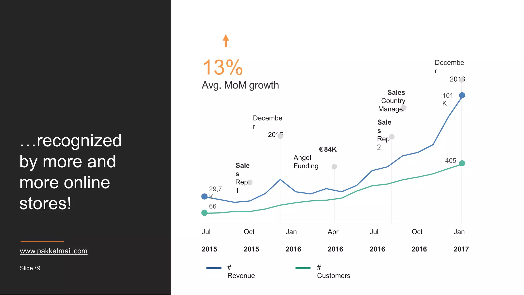 …recognized
by more and
more online
stores!
Slide / 9
Sale
s
Rep
1
Decembe
r
2015
Decembe
r
2016
€ 84K
Angel
Funding
Sale
s
Rep
2
Sales
Country
Manager
#
Revenue
#
Customers
Jul Oct Jan Apr Jul Oct Jan
2015 2015 2016 2016 2016 2016 2017
405
101
K
29,7
K
66
13%
Avg. MoM growth
www.pakketmail.com
 