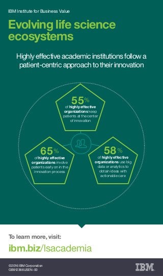 To learn more, visit:
ibm.biz/lsacademia
©2016 IBM Corporation
GB912366USEN-00
Evolving life science
ecosystems
IBM Institute for Business Value
Highly effective academic institutions follow a
patient-centric approach to their innovation
55%
of highly effective
organizations keep
patients at the center
of innovation
58%
of highly effective
organizations use big
data or analytics to
obtain ideas with
actionable care
65%
of highly effective
organizations involve
patients early on in the
innovation process
 