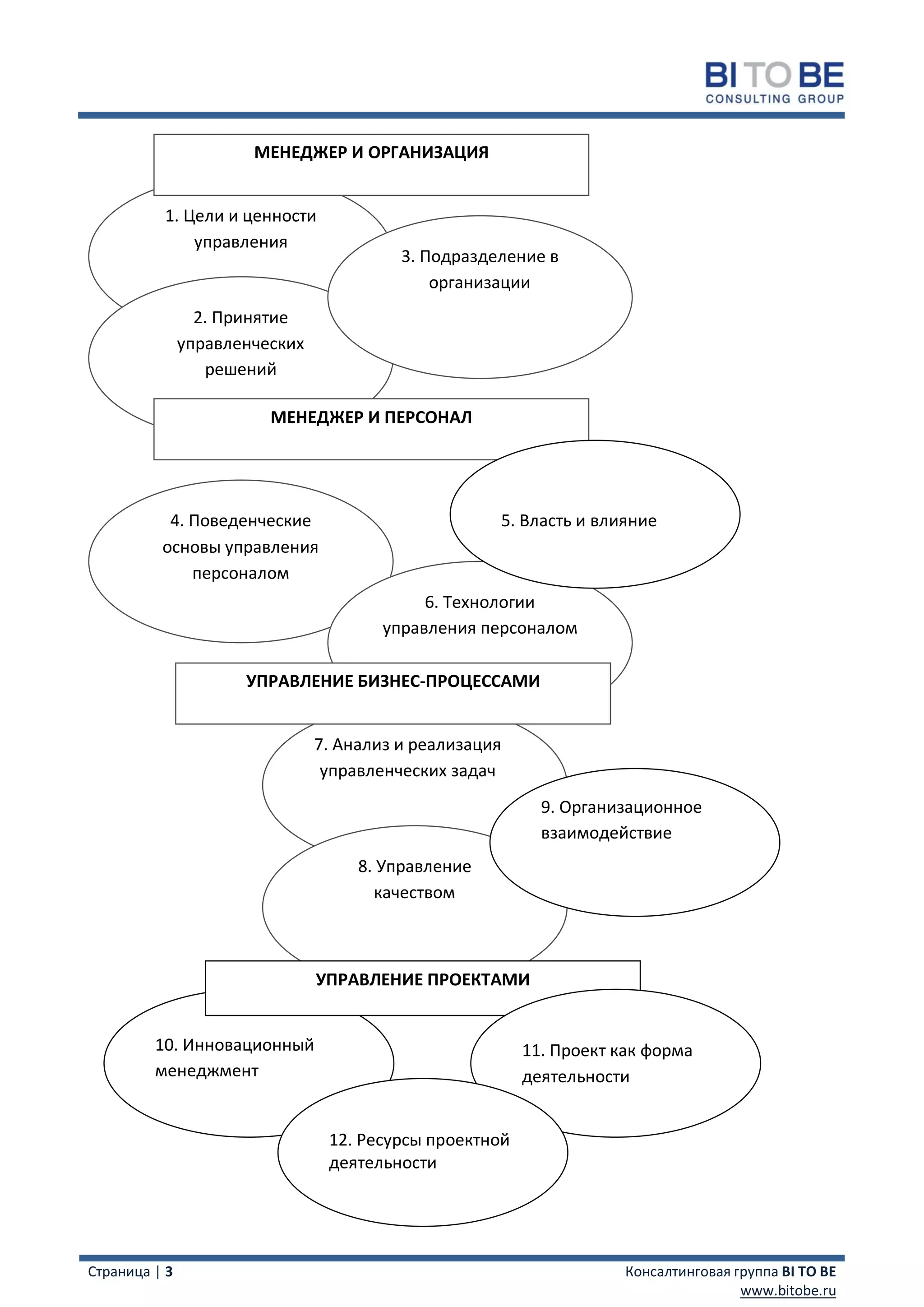 МЕНЕДЖЕР И ОРГАНИЗАЦИЯ


          1. Цели и ценности
              управления
                                          3. Подразделение в
                                              организации
                 2. Принятие
               управленческих
                  решений

                         МЕНЕДЖЕР И ПЕРСОНАЛ




           4. Поведенческие                          5. Власть и влияние
          основы управления
              персоналом
                                             6. Технологии
                                        управления персоналом

                      УПРАВЛЕНИЕ БИЗНЕС-ПРОЦЕССАМИ


                                7. Анализ и реализация
                                 управленческих задач
                                                           9. Организационное
                                                           взаимодействие
                                     8. Управление
                                       качеством



                                УПРАВЛЕНИЕ ПРОЕКТАМИ


         10. Инновационный                               11. Проект как форма
         менеджмент                                      деятельности


                                 12. Ресурсы проектной
                                 деятельности




Страница | 3                                                         Консалтинговая группа BI TO BE
                                                                                     www.bitobe.ru
 