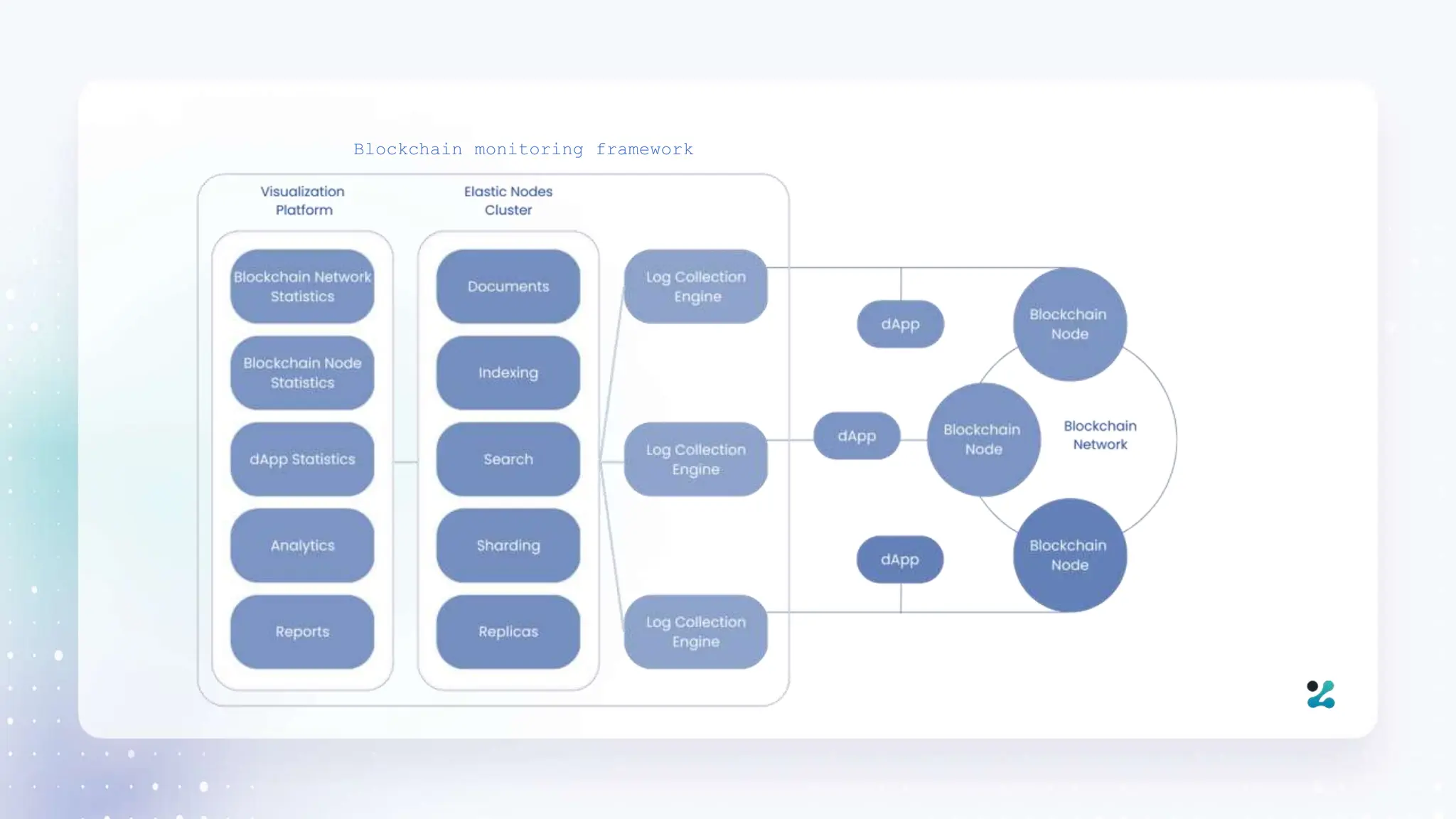 Blockchain monitoring framework
 