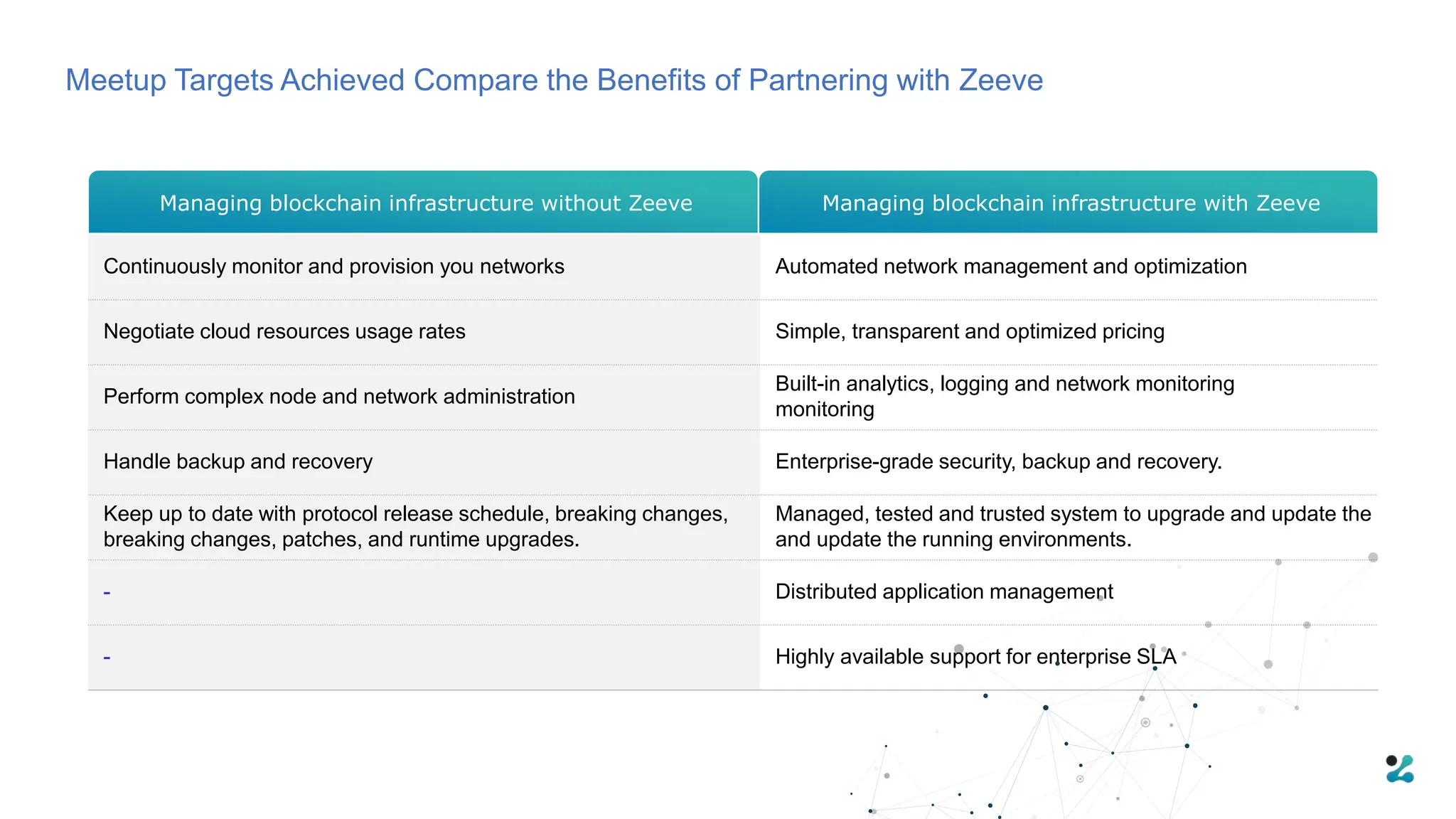Meetup Targets Achieved Compare the Benefits of Partnering with Zeeve
Managing blockchain infrastructure without Zeeve Managing blockchain infrastructure with Zeeve
Continuously monitor and provision you networks Automated network management and optimization
Negotiate cloud resources usage rates Simple, transparent and optimized pricing
Perform complex node and network administration
Built-in analytics, logging and network monitoring
monitoring
Handle backup and recovery Enterprise-grade security, backup and recovery.
Keep up to date with protocol release schedule, breaking changes,
breaking changes, patches, and runtime upgrades.
Managed, tested and trusted system to upgrade and update the
and update the running environments.
- Distributed application management
- Highly available support for enterprise SLA
 