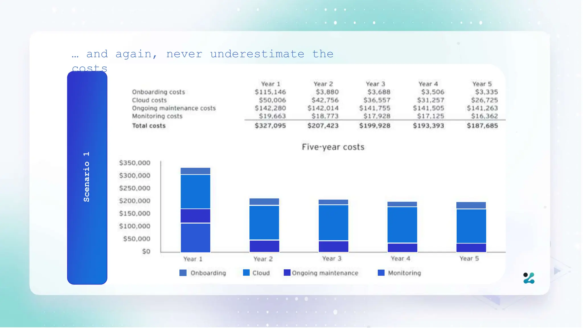 Scenario
1
… and again, never underestimate the
costs
 