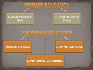 INFANT SCHOOLS
(5-7)
JUNIOR SCHOOLS
(7-11)
MODERN SCHOOLS GRAMMAR SCHOOLS
COMPREHENSIVE SCHOOLS
 