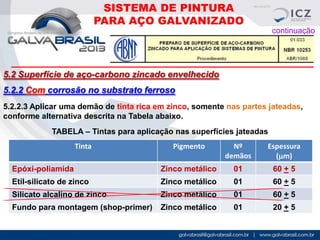 SISTEMA DE PINTURA
PARA AÇO GALVANIZADO
continuação

5.2 Superfície de aço-carbono zincado envelhecido
5.2.2 Com corrosão no substrato ferroso
.

5.2.2.3 Aplicar uma demão de tinta rica em zinco, somente nas partes jateadas,
conforme alternativa descrita na Tabela abaixo.
TABELA – Tintas para aplicação nas superfícies jateadas
Tinta

Pigmento

Nº
demãos

Espessura
(mm)

Epóxi-poliamida

Zinco metálico

01

60 + 5

Etil-silicato de zinco

Zinco metálico

01

60 + 5

Silicato alcalino de zinco

Zinco metálico

01

60 + 5

Fundo para montagem (shop-primer)

Zinco metálico

01

20 + 5

 