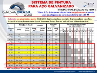 SISTEMA DE PINTURA
PARA AÇO GALVANIZADO
INTERNATIONAL STANDARD ISO 12944-5

Tabela A.7 – Sistemas de pintura para aço galvanizado a quente
para as categorias de corrosividade C2 a C5-I e C5-M
Substrato: aço galvanizado a quente A ISO 12944-4 apresenta alguns exemplos de preparação de superfície.
O tipo de preparação depende do tipo de sistema de tintas e deve ser indicado pelo fabricante da tinta.
Tinta(s) de fundo
Sistema
Nº

Resina

Nº de
demãos

EPSN
b
mm

Demão(s)
subsequent

Tipo de
Resina

Sistema de
tintas
Nº de
demãos

EPSN
b
mm

PVC = Poli(cloreto de vinila); AY = Acrílica; EP = Epóxi; PUR = Poliuretano

Espectativa de durabilidade g
(ver 5.5 e ISO 12944-1)

 