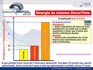 Sinergia do sistema Zinco/Tinta

4
3

GALVANIZAÇÃO

7

GALVANIZAÇÃO + PINTURA
GALVANIZAÇÃO + PINTURA

11

PINTURA

Tempo para a 1ª manutenção (anos)

A explicação é a sinergia:
Do dicionário Aurélio
sinergismo
1. Ação cooperativa de duas ou mais
substâncias, de modo que o efeito
resultante é maior que a soma dos
efeitos individuais destas.
sinergia
2. Associação simultânea de vários
fatores que contribuem para uma
ação coordenada.

Australazian Zinc Development Association

O aço pintado levou cerca de 3 anos para apresentar ferrugem. O mesmo aço, porém
galvanizado, durou cerca de 4 anos e este aço galvanizado e pintado, durou 11 anos.

 