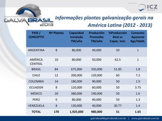 Informações plantas galvanização gerais na
América Latina (2012 - 2013)
PAIS /
CONCEPTO

Nº Plantas

Capacidad
Instalada
TM/año

Producción
Promedio
TM/año

%Producción
Real vs
Capac. Inst.

Consumo
Aparente
Kgs/Habit.

ARGENTINA

8

80,000

40,000

50

1

AMÉRICA
CENTRAL

10

80,000

50,000

62.5

1

BRASIL

84

675,000

350,000

51.85

1.8

CHILE

12

200,000

120,000

60

7.2

COLOMBIA

14

180,000

90,000

50

1.9

ECUADOR

8

120,000

60,000

50

3.75

MÉXICO

20

380,000

190,000

50

1.6

PERÚ

6

80,000

40,000

50

1.3

VENEZUELA

8

130,000

40,000

30.77

1.4

TOTAL

170

1,925,000

980,000

51

1.65

 