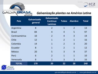 Galvanização plantas na América Latina
País

Galvanizado
general

Galvanizado
Continuo
Laminas

Tubos

Alambre

Total

Argentina

8

2

1

2

13

Brasil

84

4

4

5

97

Centroamérica

10

2

4

3

19

Chile

12

1

2

1

16

Colombia

14

1

2

3

20

Ecuador

8

1

2

1

12

México

20

5

3

9

37

Perú

6

2

1

1

10

Venezuela

8

2

3

3

16

170

20

22

28

240

TOTAL

 