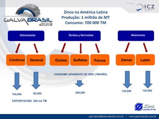 Zinco na América Latina
Produção: 1 milhão de MT
Consumo: 700 000 TM
Galvanizado

Continuo

General

Aleaciones

Óxidos y Derivados

Óxidos

Sulfatos

Polvos

Zamac

Latón

CONSUMO APARENTE DE ZINC (TM/AÑO)

150,000

90,000

EXPORTACIÓN: 300 mil TM TM

200,000

130,000

130,000

 