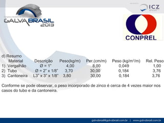 d) Resumo
Material
1) Vergalhão
2) Tubo
3) Cantoneira

Descrição
Peso(kg/m)
Ø = 1”
4,00
Ø = 2” x 1/8”
3,70
L3” x 3” x 1/8” 3,80

Per.(cm/m)
8,00
30,00
30,00

Peso (kg/m 2/m)
0,049
0,184
0,184

Rel. Peso
1,00
3,76
3,76

Conforme se pode observar, o peso incorporado de zinco é cerca de 4 vezes maior nos
casos do tubo e da cantoneira.

 