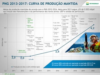 Produção Mantida

PNG 2013-2017: CURVA DE PRODUÇÃO MANTIDA
Metas de produção mantidas de acordo com o PNG 2012-2016. Meta para 2013 segue ±2% de 2.022 mbpd
em função das manutenções e da performance dos novos ativos: UEP e sondas de perfuração

Título da página
 Lula Ext. Sul  NE de Tupi
(P-68)

 Piloto
Sapinhoá

 Lula Oeste
(P-69)

(Cid.
São Paulo)

 Lula Alto
 Lula Central

 Baúna
(Cid. Itajaí)

Sub-Título

 Lula Sul
(P-66)

 Piloto Lula
NE (Cid.

Texto aqui

 Franco 1

Paraty)

(P-74)

Milhões bpd

 Roncador III
(P-55)

(P-62)

 Norte Pq.
(Cid.Ilhabela)
Baleias (P-58) 
Iracema Sul
 Papa-Terra

 Baleia Azul

(P-61)

2,0

 Iracema
Norte



UEPs em operação

2012

(P-70)

 Júpiter

 Espadarte III

 SE Águas
Profundas
 Sul Pq.
Baleias
 Maromba
 Espadarte I
 Carcará
 Entorno de
Iara (P-73)

 Bonito

 Florim

(P-71)

 Franco Leste

4,2

 Franco NW
(P-77)

 Franco SW
(P-75)

(Cid. Itaguaí)

(Cid.
Mangaratiba)

2,5

2,0 ±2%

25 novas UEPs entrarão em operação no período 2013-17 ou
38 novas UEPs entrarão em operação no período 2013-20

Produção de óleo e LGN (milhões bpd)
2011

 Iara Horst
 Parque dos
Doces

(P-67)

(Cid. Anchieta)

2,0

 Tartaruga
Verde e
Mestiça

 Lula Norte

 Roncador IV
 Sapinhoá
Norte

(P-76)

 Carioca

 Papa-Terra
(P-63)

 Franco Sul

(P-72)

 Iara NW

2013

2014

2015

2016

2017

2018

2019

2020

 