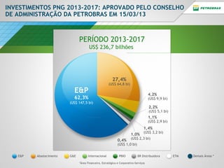 INVESTIMENTOS PNG 2013-2017: APROVADO PELO CONSELHO
DE ADMINISTRAÇÃO DA PETROBRAS EM 15/03/13

PERÍODO 2013-2017
Título
US$ 236,7 bilhões

da página

Sub-Título
Texto aqui

27,4%

E&P

(US$ 64,8 bi)

4,2%

62,3%

(US$ 9,9 bi)

(US$ 147,5 bi)

2,2%

(US$ 5,1 bi)

1,1%

(US$ 2,9 bi)

1,4%
1,0%
0,4%

(US$ 3,2 bi)

(US$ 2,3 bi)

(US$ 1,0 bi)
E&P

Abastecimento

G&E

Internacional

PBIO

BR Distribuidora

*Área Financeira, Estratégica e Corporativo-Serviços

ETM

Demais Áreas *

 