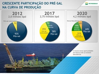 CRESCENTE PARTICIPAÇÃO DO PRÉ-SAL
NA CURVA DE PRODUÇÃO

2012

2,0 milhões bpd

2017

2,75 milhões bpd
7%

7%
35%
Pós-sal

4,2 milhões bpd
Novas Descobertas (*)

Pré-sal (concessão)

93%

2020

Cessão
Onerosa

Pré-sal
(concessão)

58%

Pós-sal

19%

6%

Cessão
Onerosa

31%

44%

Pós-sal

Pré-sal
(concessão)

(*) Inclui novas oportunidades
em blocos onde já existem
descobertas

 