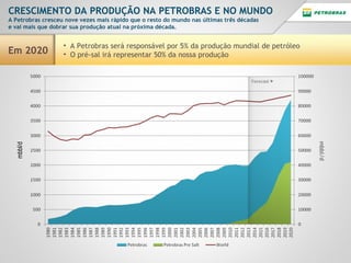 CRESCIMENTO DA PRODUÇÃO NA PETROBRAS E NO MUNDO
A Petrobras cresceu nove vezes mais rápido que o resto do mundo nas últimas três décadas
e vai mais que dobrar sua produção atual na próxima década.

• A Petrobras será responsável por 5% da produção mundial de petróleo
• O pré-sal irá representar 50% da nossa produção

mbbl/d

mbbl/d

Em 2020

 