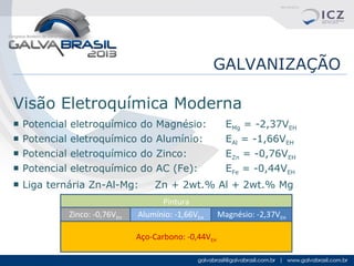 GALVANIZAÇÃO
Visão Eletroquímica Moderna
■
■
■
■

Potencial
Potencial
Potencial
Potencial

eletroquímico
eletroquímico
eletroquímico
eletroquímico

do
do
do
do

■ Liga ternária Zn-Al-Mg:
Zinco: -0,76VEH

Magnésio:
Alumínio:
Zinco:
AC (Fe):

EMg = -2,37VEH
EAl = -1,66VEH
EZn = -0,76VEH
EFe = -0,44VEH

Zn + 2wt.% Al + 2wt.% Mg

Pintura
Alumínio: -1,66VEH
Aço-Carbono: -0,44VEH

Magnésio: -2,37VEH

 