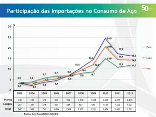 Participação das Importações no Consumo de Aço
30 %

25

24,5

20

20,6

15

14,4
10,4

5,7
3,5

3,9
3,4

3,4

4,5
2,9

2,2

3,7

6,7
5,4

14,4

16,3

8,0

10,9

11,7
Total

8,7

4,5

0
2003

2004

2005

2006

2007

2008

2009

2010

2011

2012

Planos

340

246

373

503

920

1.448

1.548

3.855

2.379

2.245

Longos

207

287

378

501

589

807

683

1.621

1.222

1.327

Total

547

533

751

1.004

1.509

2.255

2.231

5.476

3.601

3.571

Fonte: Aço Brasil/MDIC-SECEX

Longos

14,2

9,4

6,9
6,8
6,8

15,0
12,0

10

5

Planos

17,2

 