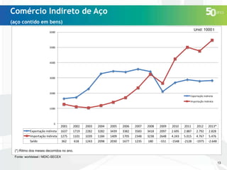 Comércio Indireto de Aço
(aço contido em bens)
Unid: 1000 t

6000

5000

4000

3000

2000
Exportação Indireta
Importação Indireta
1000

0

Exportação Indireta
Importação Indireta
Saldo

2001
1637
1275

2002
1719
1101

2003
2282
1039

2004
3282
1184

2005
3439
1409

2006
3382
1705

2007
3583
2348

2008
3418
3238

2009
2097
2648

2010
2.695
4.243

2011
2.887
5.015

2012
2.792
4.767

2013*
2.828
5.476

362

618

1243

2098

2030

1677

1235

180

-551

-1548

-2128

-1975

-2.648

(*) Ritmo dos meses decorridos no ano.
Fonte: worldsteel / MDIC-SECEX
13

 