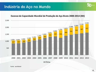 Indústria do Aço no Mundo
Excesso de Capacidade Mundial de Produção de Aço Bruto 2000-2014 (Mt)
2,500

1.968

2,000
1.694
1,500

1,000

1.050 1.059
205
207

1.090
180

1.168
195

1.243
183

1.576
1.442
255
1.345
203
207

345

1.795
546

2.069

1.879
484

501

544

2.158
587

2.242
622

500

-

2000 2001 2002 2003 2004 2005 2006 2007 2008 2009 2010 2011 2012 2013 2014

China
Fonte: worldsteel

16

 