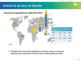 Indústria do Aço no Mundo
Aumento de capacidade por região 2013-2015

17

 