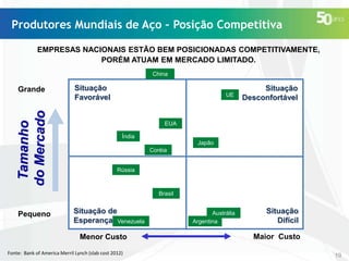 Produtores Mundiais de Aço – Posição Competitiva
EMPRESAS NACIONAIS ESTÃO BEM POSICIONADAS COMPETITIVAMENTE,
PORÉM ATUAM EM MERCADO LIMITADO.
China

Grande

Situação
Favorável

UE

Situação
Desconfortável

Austrália
Argentina

Situação
Difícil

EUA

Índia
Japão
Coréia
Rússia

Brasil

Pequeno

Situação de
Esperança Venezuela
Menor Custo

Fonte: Bank of America Merril Lynch (slab cost 2012)

Maior Custo
19

 