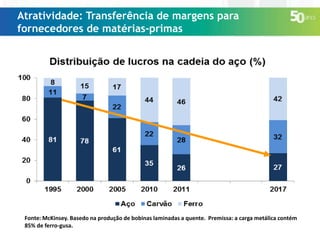 Atratividade: Transferência de margens para
fornecedores de matérias-primas

Fonte: McKinsey. Basedo na produção de bobinas laminadas a quente. Premissa: a carga metálica contém
85% de ferro-gusa.

 