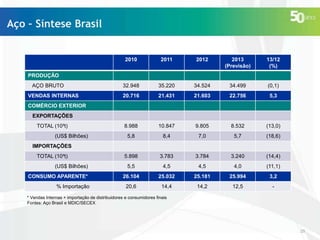 Aço – Síntese Brasil

2010

2011

2012

2013
(Previsão)

13/12
(%)

32.948

35.220

34.524

34.499

(0,1)

20.716

21.431

21.603

22.756

5,3

8.988

10.847

9.805

8.532

(13,0)

5,8

8,4

7,0

5,7

(18,6)

5.898

3.783

3.784

3.240

(14,4)

5,5

4,5

4,5

4,0

(11,1)

26.104

25.032

25.181

25.994

3,2

20,6

14,4

14,2

12,5

-

PRODUÇÃO
AÇO BRUTO
VENDAS INTERNAS

COMÉRCIO EXTERIOR
EXPORTAÇÕES
TOTAL (10³t)
(US$ Bilhões)
IMPORTAÇÕES
TOTAL (10³t)

(US$ Bilhões)
CONSUMO APARENTE*
% Importação

* Vendas Internas + importação de distribuidores e consumidores finais
Fontes: Aço Brasil e MDIC/SECEX

25

 