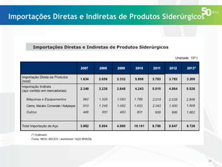 Importações Diretas e Indiretas de Produtos Siderúrgicos

26

 