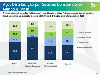 Aço: Distribuição por Setores Consumidores
Mundo e Brasil
A construção civil (pesada e habitacional) é considerada o “driver” de consumo de aço no mundo e
prevê-se que sua participação crescerá até 52% na distribuição setorial mundial em 2021

16.1

26.0

28.1
18.6

15.0
8.1

20.5

19.7
14.6

Bens de Capital

13.0
21.8

22.1

46.0

35.5

Países em
Desenvolvimento

Fonte: worldsteel / Aço Brasil

Automotivo
Construção Civil

57.3

Mundo

Outros Setores

37.7

Países
Desenvolvidos

Brasil
Brasil

30

 