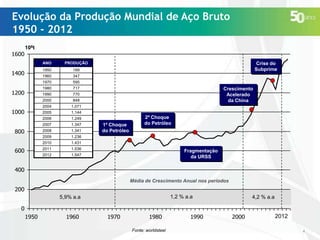 Evolução da Produção Mundial de Aço Bruto
1950 - 2012
1600

106t
ANO
1950

347

1970

595

1980

717

1990

1200

189

1960

1400

PRODUÇÃO

770

2000

1.249

2007

1.347

2008

1.341

2009

1.236

2010

1.431

2011

1.536

2012

600

1.144

2006

800

1.071

2005

1000

Crescimento
Acelerado
da China

848

2004

Crise do
Subprime

1.547

1º Choque
do Petróleo

2º Choque
do Petróleo

Fragmentação
da URSS

400
Média de Crescimento Anual nos períodos

200
1,2 % a.a

5,9% a.a

4,2 % a.a

0
1950

1960

1970

1980
Fonte: worldsteel

1990

2000

2012
2011
4

 