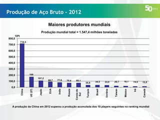 Produção de Aço Bruto - 2012
Maiores produtores mundiais
Produção mundial total = 1.547,4 milhões toneladas
106t
800,0
716,5

700,0
600,0
500,0
400,0
300,0
168
34,5

33,0

20,7

18,1

14,5

13,5

Canadá

Coreia do
Sul

Rússia

India

Japão

UE (27)

China

0,0

EUA

35,9

Irã

69,1

México

70,4

Taiwan

77,6

Ucrânia

88,7

Brasil

107,2

100,0

Turquia

200,0

A produção da China em 2012 superou a produção acumulada dos 10 players seguintes no ranking mundial

7

 