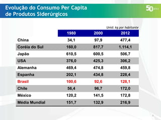 Evolução do Consumo Per Capita
de Produtos Siderúrgicos
Unid: kg por habitante

1980

2000

2012

China

34,1

97,9

477,4

Coréia do Sul

160,0

817,7

1.114,1

Japão

610,5

600,5

506,7

USA

376,0

425,3

306,2

Alemanha

469,4

474,8

459,8

Espanha

202,1

434,8

228,4

Brasil

100,6

92,6

128,1

Chile

56,4

96,7

172,0

México

120,2

141,5

172,8

Média Mundial

151,7

132,9

216,9

9

 