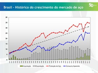 Importação
Exportação
Produção de Aço
2012

2011

2010

2009

2008

2007

2006

2005

2004

2003

2002

2001

2000

1999

1998

1997

1996

1995

1994

1993

1992

1991

1990

1989

1988

1987

1986

1985

1984

1983

1982

1981

1980

1979

1978

1977

1976

1975

1974

1973

1972

Brasil – Histórico do crescimento do mercado de aço
40

35

30

25

20

15

10

5

0

Consumo Aparente
11

 