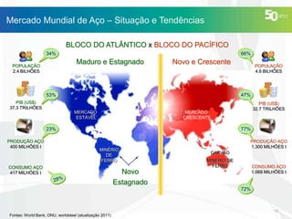 Mercado Mundial de Aço – Situação e Tendências
BLOCO DO ATLÂNTICO x BLOCO DO PACÍFICO
34%

66%

Maduro e Estagnado

POPULAÇÃO
2.4 BILHÕES

Novo e Crescente

53%

POPULAÇÃO
4.6 BILHÕES

47%

PIB (US$)
37,3 TRILHÕES
MERCADO
ESTÁVEL

MERCADO
CRESCENTE

23%
PRODUÇÃO AÇO
400 MILHÕES t

PIB (US$)
32.7 TRILHÕES

77%

MINÉRIO
DE
FERRO

CONSUMO AÇO
417 MILHÕES t

PRODUÇÃO AÇO
1.300 MILHÕES t
CARVÃO
MINÉRIO DE
FERRO

CONSUMO AÇO
1.068 MILHÕES t

Novo
Estagnado
72%

15

Fontes: World Bank, ONU, worldsteel (atualização 2011)

 