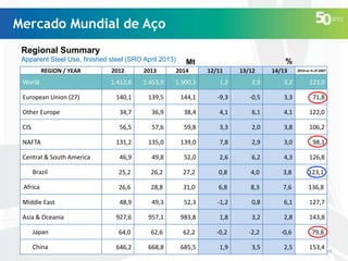 Mercado Mundial de Aço
Regional Summary
Apparent Steel Use, finished steel (SRO April 2013)
REGION / YEAR

%

Mt

2012

2013

2014

1.412,6

1.453,9

1.500,3

1,2

2,9

3,2

123,0

140,1

139,5

144,1

-9,3

-0,5

3,3

71,8

Other Europe

34,7

36,9

38,4

4,1

6,1

4,1

122,0

CIS

56,5

57,6

59,8

3,3

2,0

3,8

106,2

131,2

135,0

139,0

7,8

2,9

3,0

98,1

46,9

49,8

52,0

2,6

6,2

4,3

126,8

25,2

26,2

27,2

0,8

4,0

3,8

123,1

Africa

26,6

28,8

31,0

6,8

8,3

7,6

136,8

Middle East

48,9

49,3

52,3

-1,2

0,8

6,1

127,7

927,6

957,1

983,8

1,8

3,2

2,8

143,8

Japan

64,0

62,6

62,2

-0,2

-2,2

-0,6

79,8

China

646,2

668,8

685,5

1,9

3,5

2,5

153,4

World
European Union (27)

NAFTA
Central & South America
Brazil

Asia & Oceania

12/11

13/12

14/13

2014 as % of 2007

18

 