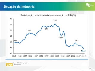Situação da Indústria

23

 