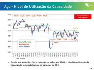 Aço - Nível de Utilização da Capacidade
Capacidade 2013:
48,9 milhões t

24

 