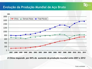Evolução da Produção Mundial de Aço Bruto
106t

1800
China

1600

Demais Países

Total Mundo

1400
1200
1000
800
600
400
200
0
1997

1998

1999

2000

2001

2002

2003

2004

2005

2006

2007

2008

2009

2010

2011

2012

A China responde por 84% do aumento da produção mundial entre 2001 e 2012

Fonte: worldsteel

6

 